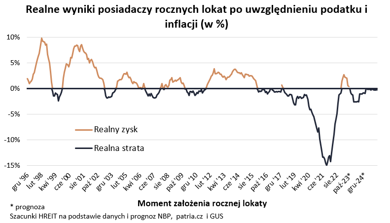 Wida ju koniec realnych zyskw na lokatach